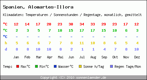 Klimatabelle: Alomartes-Illora in Spanien