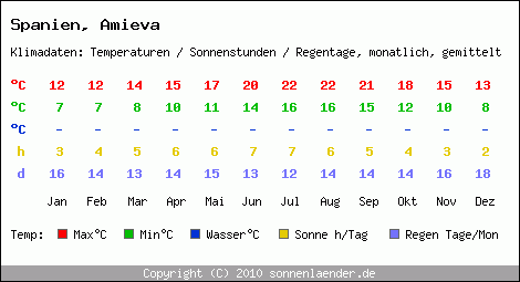 Klimatabelle: Amieva in Spanien