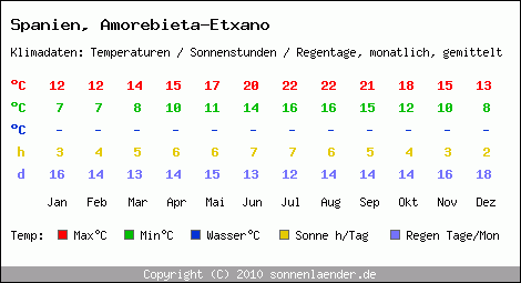 Klimatabelle: Amorebieta-Etxano in Spanien