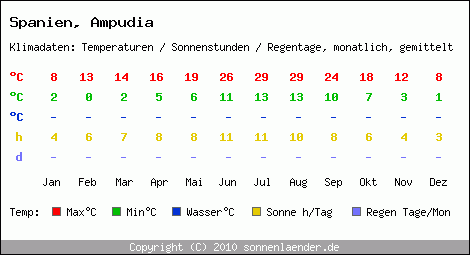 Klimatabelle: Ampudia in Spanien