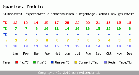 Klimatabelle: Andrn in Spanien