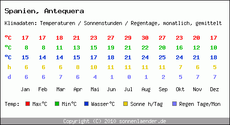 Klimatabelle: Antequera in Spanien