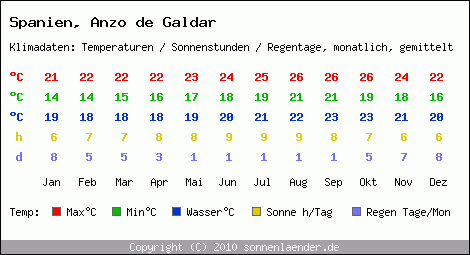 Klimatabelle: Anzo de Galdar in Spanien