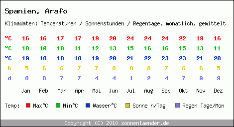 Klimatabelle: Arafo in Spanien