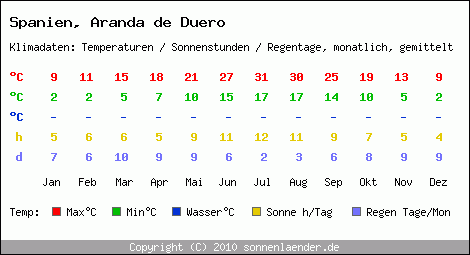 Klimatabelle: Aranda de Duero in Spanien