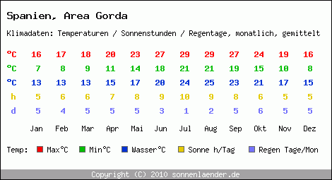 Klimatabelle: Area Gorda in Spanien