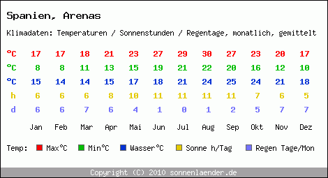 Klimatabelle: Arenas in Spanien