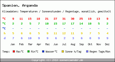 Klimatabelle: Arganda in Spanien