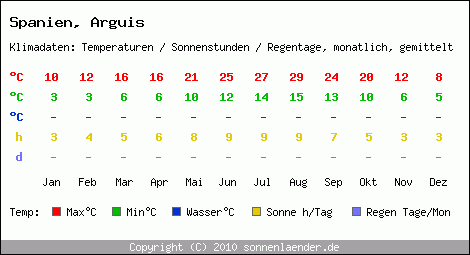 Klimatabelle: Arguis in Spanien