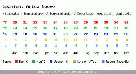 Klimatabelle: Arico Nuevo in Spanien