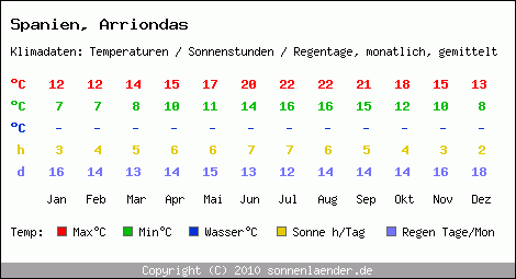 Klimatabelle: Arriondas in Spanien