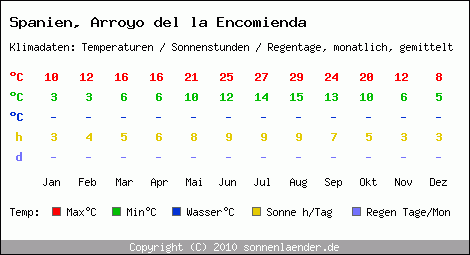 Klimatabelle: Arroyo del la Encomienda in Spanien