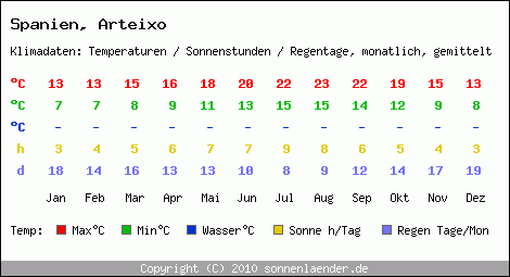 Klimatabelle: Arteixo in Spanien