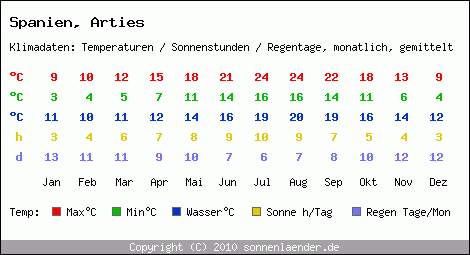 Klimatabelle: Arties in Spanien