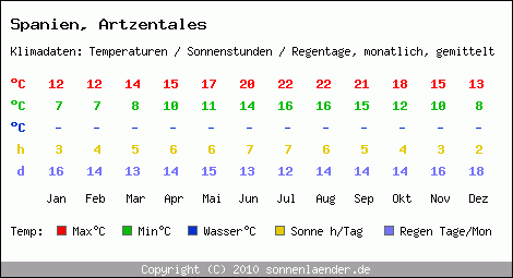 Klimatabelle: Artzentales in Spanien