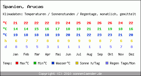 Klimatabelle: Arucas in Spanien