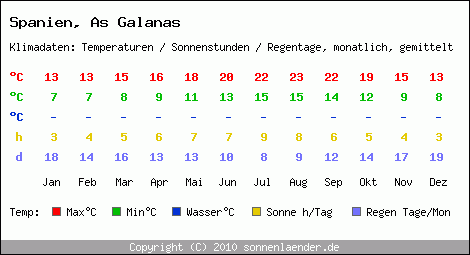 Klimatabelle: As Galanas in Spanien