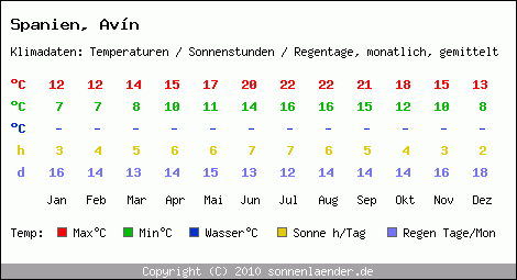 Klimatabelle: Avn in Spanien