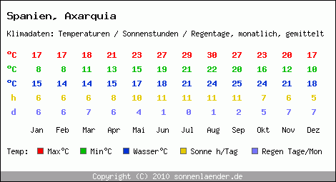 Klimatabelle: Axarquia in Spanien