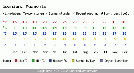 Klimatabelle: Ayamonte in Spanien