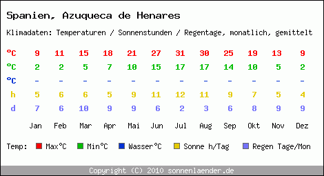 Klimatabelle: Azuqueca de Henares in Spanien