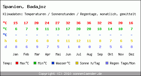 Klimatabelle: Badajoz in Spanien