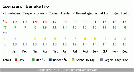 Klimatabelle: Barakaldo in Spanien