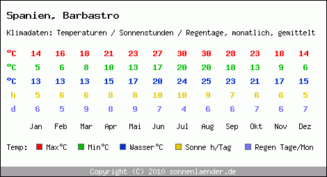 Klimatabelle: Barbastro in Spanien