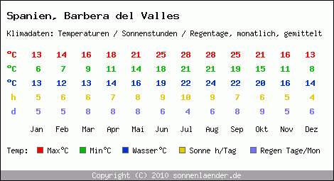 Klimatabelle: Barbera del Valles in Spanien