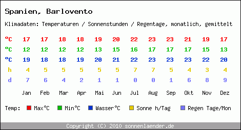 Klimatabelle: Barlovento in Spanien