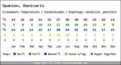 Klimatabelle: Benicarlo in Spanien