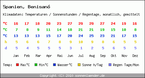 Klimatabelle: Benisan in Spanien