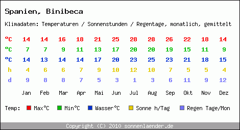 Klimatabelle: Binibeca in Spanien