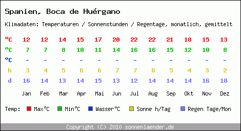 Klimatabelle: Boca de Hurgano in Spanien