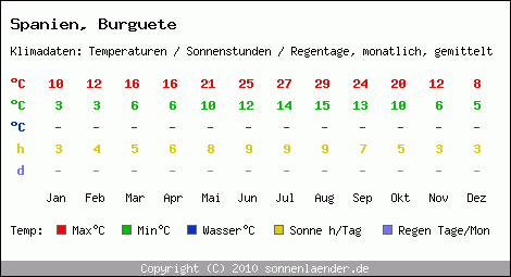 Klimatabelle: Burguete in Spanien