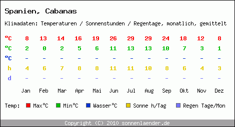 Klimatabelle: Cabanas in Spanien