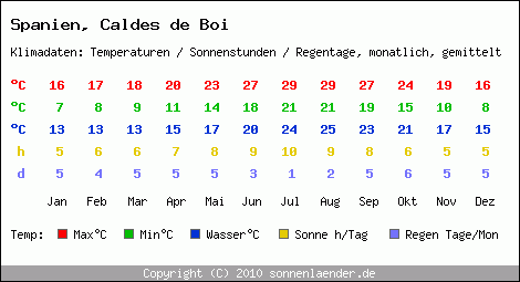 Klimatabelle: Caldes de Boi in Spanien
