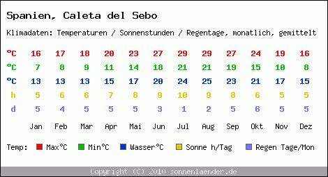 Klimatabelle: Caleta del Sebo in Spanien