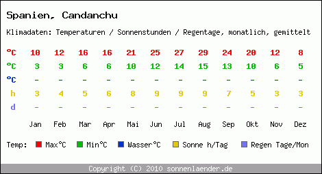 Klimatabelle: Candanchu in Spanien