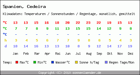 Klimatabelle: Cedeira in Spanien
