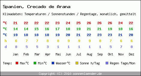 Klimatabelle: Crecado de Arana in Spanien