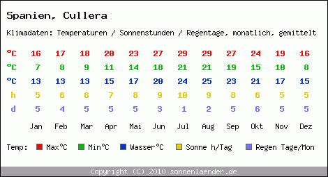 Klimatabelle: Cullera in Spanien