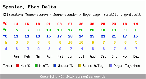 Klimatabelle: Ebro-Delta in Spanien