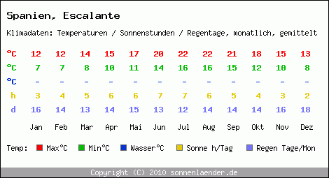 Klimatabelle: Escalante in Spanien