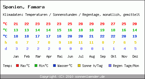 Klimatabelle: Famara in Spanien