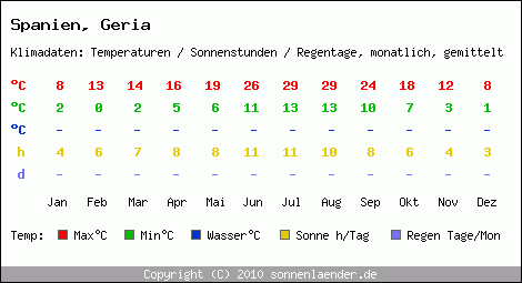 Klimatabelle: Geria in Spanien
