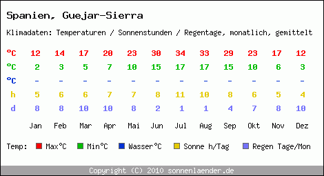 Klimatabelle: Guejar-Sierra in Spanien