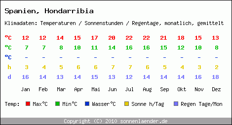 Klimatabelle: Hondarribia in Spanien
