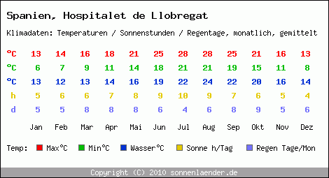 Klimatabelle: Hospitalet de Llobregat in Spanien