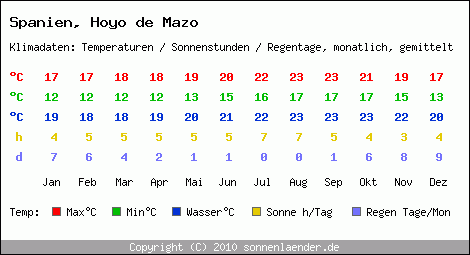 Klimatabelle: Hoyo de Mazo in Spanien